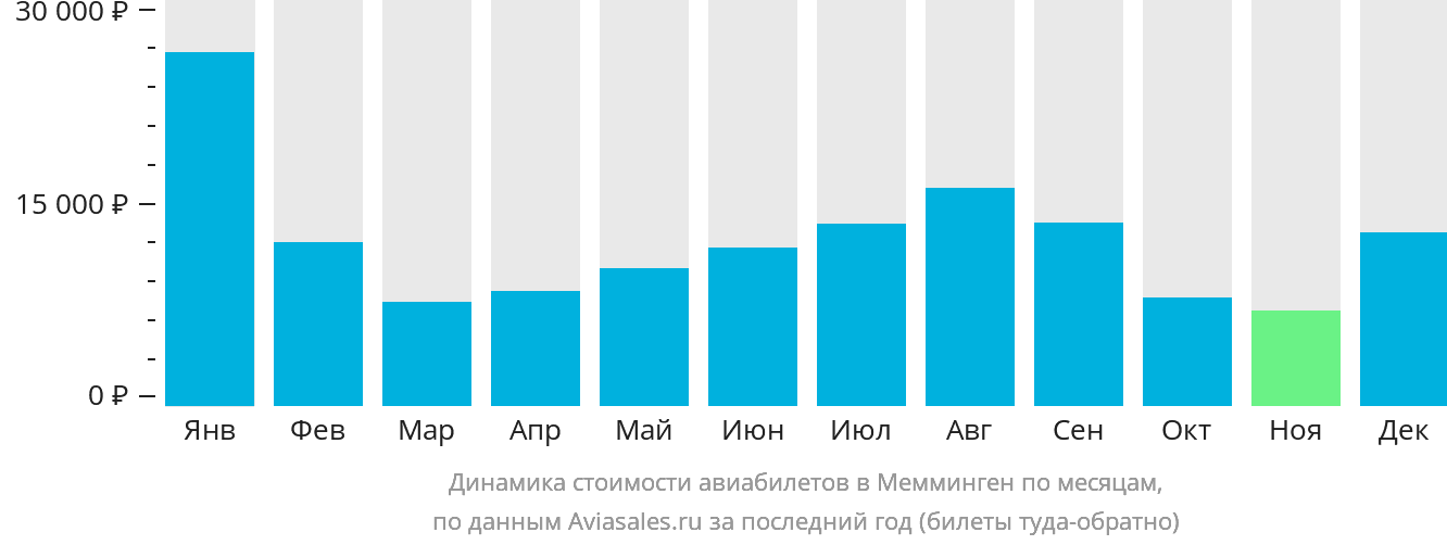 Динамика стоимости авиабилетов в Мемминген по месяцам