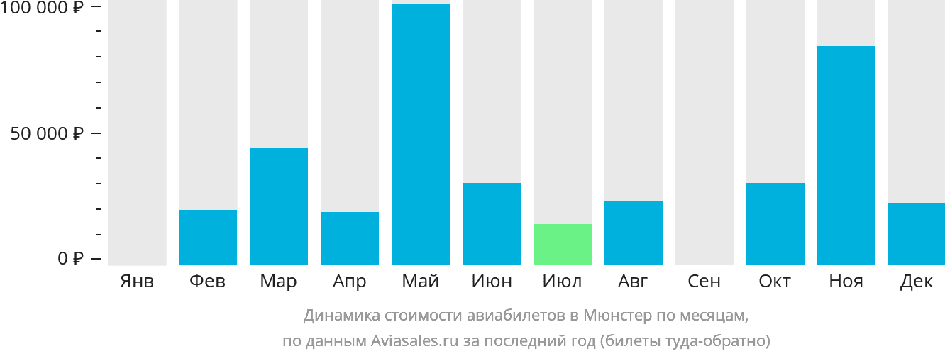 Динамика стоимости авиабилетов в Мюнстер по месяцам
