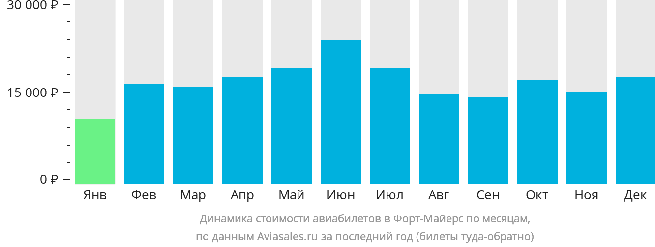 Динамика стоимости авиабилетов в Форт-Майерс по месяцам