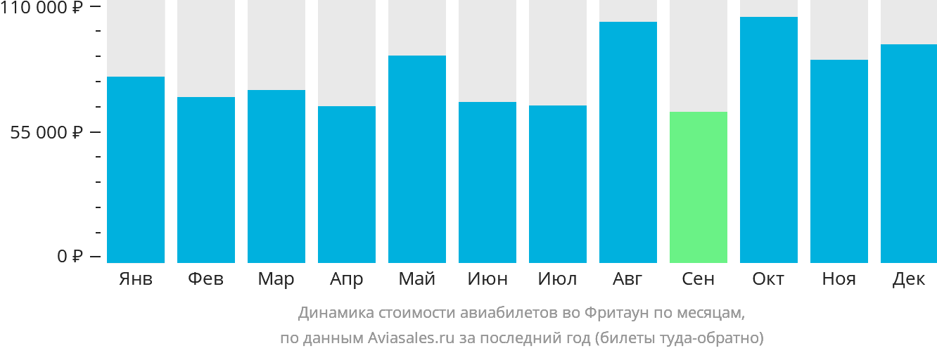 Динамика стоимости авиабилетов во Фритаун по месяцам