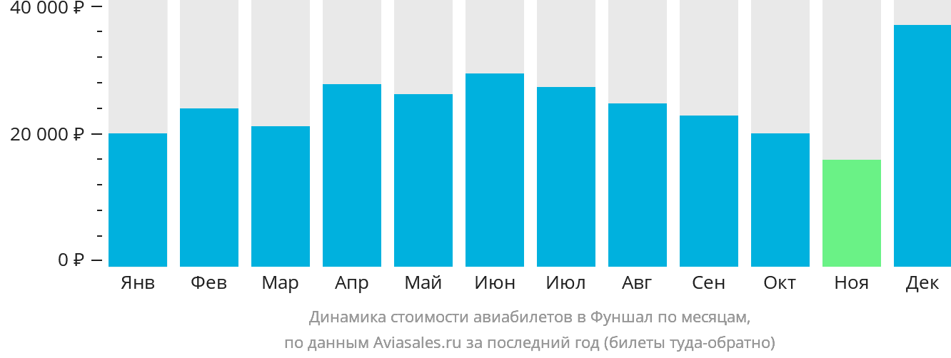 Динамика стоимости авиабилетов в Фуншал (Мадейра) по месяцам
