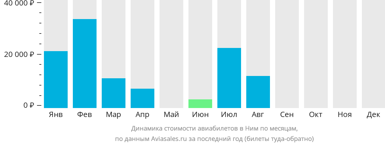 Динамика стоимости авиабилетов в Ним по месяцам