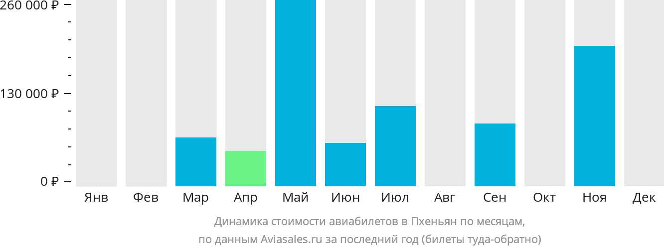 Динамика стоимости авиабилетов в Пхеньян по месяцам