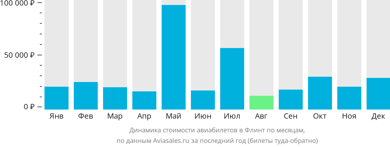 Динамика стоимости авиабилетов в Флинт по месяцам