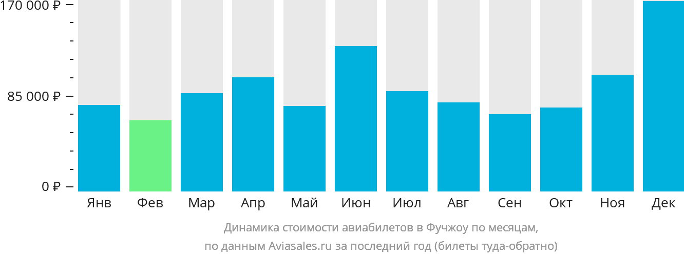 Динамика стоимости авиабилетов в Фучжоу по месяцам
