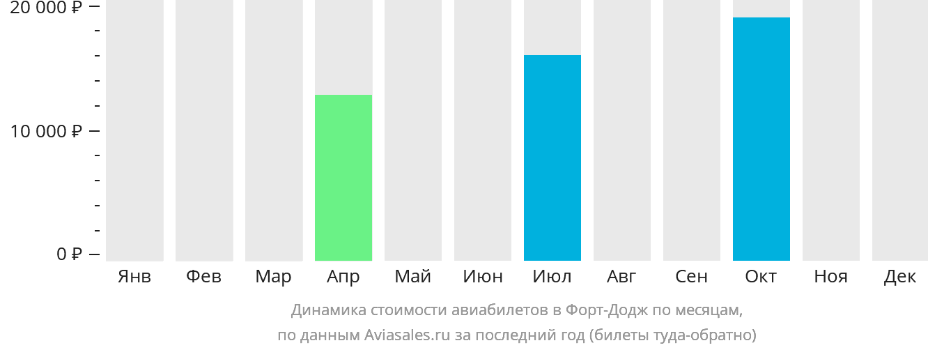 Динамика стоимости авиабилетов в Форт-Додж по месяцам