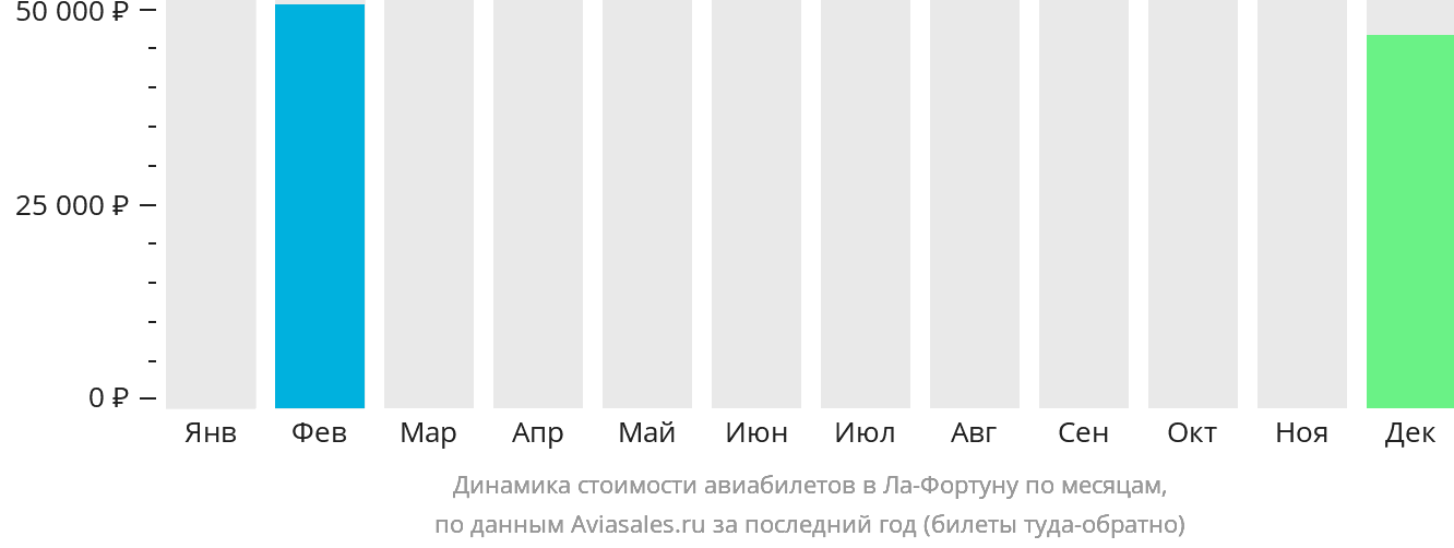 Динамика стоимости авиабилетов в Ла-Фортуну по месяцам