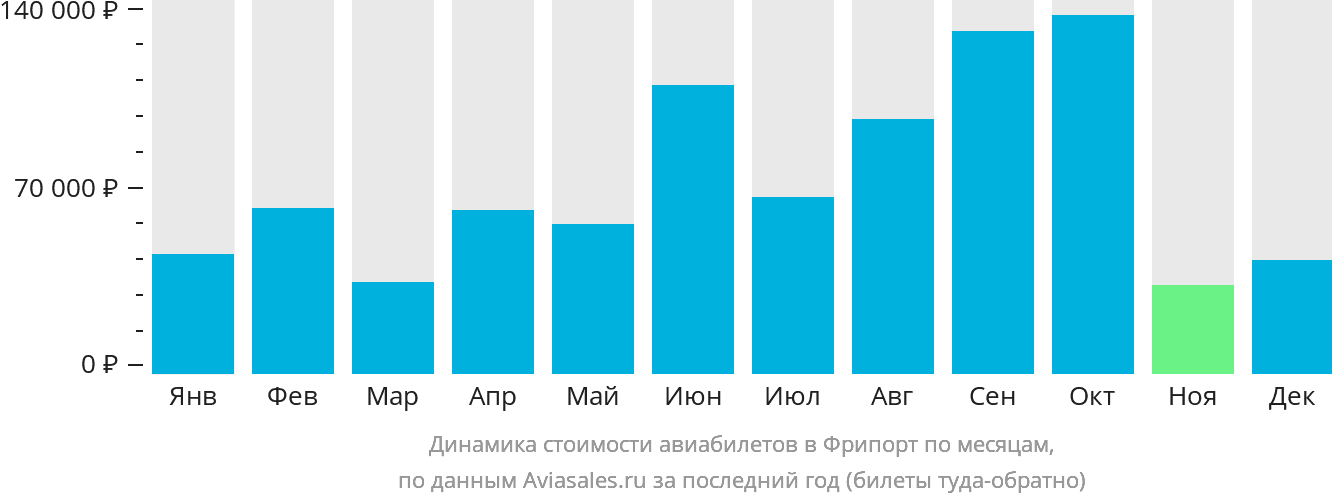 Динамика стоимости авиабилетов в Фрипорт по месяцам