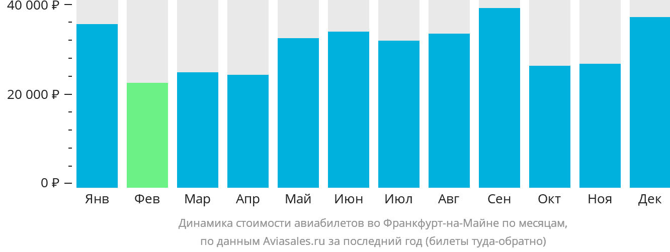 Динамика стоимости авиабилетов во Франкфурт-на-Майне по месяцам