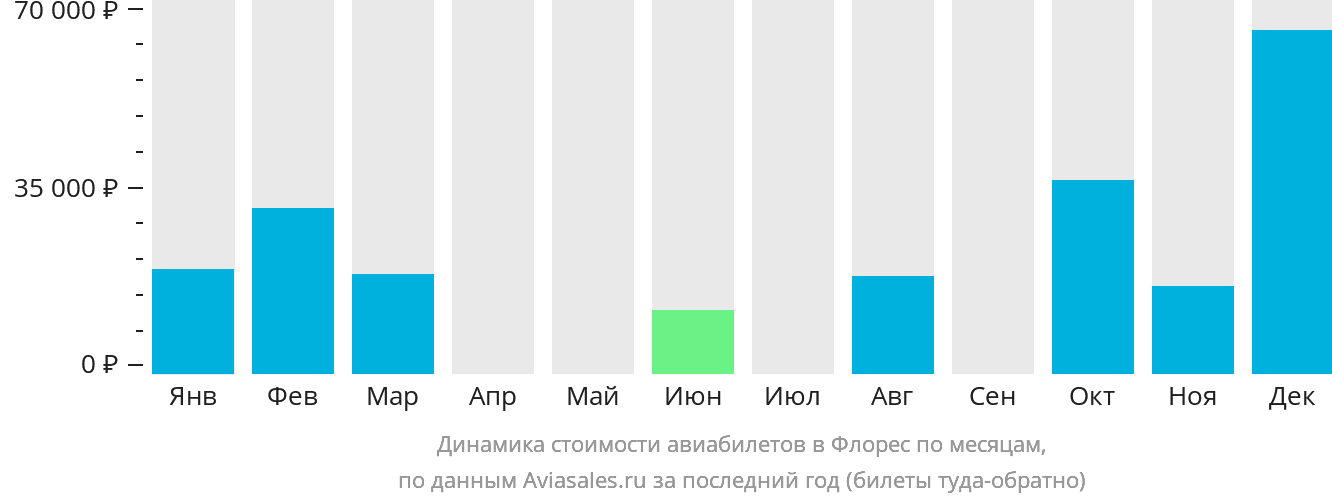 Динамика стоимости авиабилетов в Флорес по месяцам