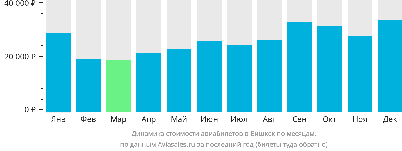 Динамика стоимости авиабилетов в Бишкек по месяцам
