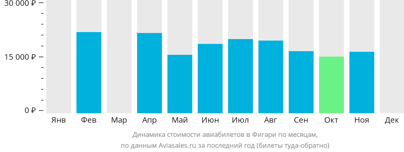 Динамика стоимости авиабилетов в Фигари по месяцам