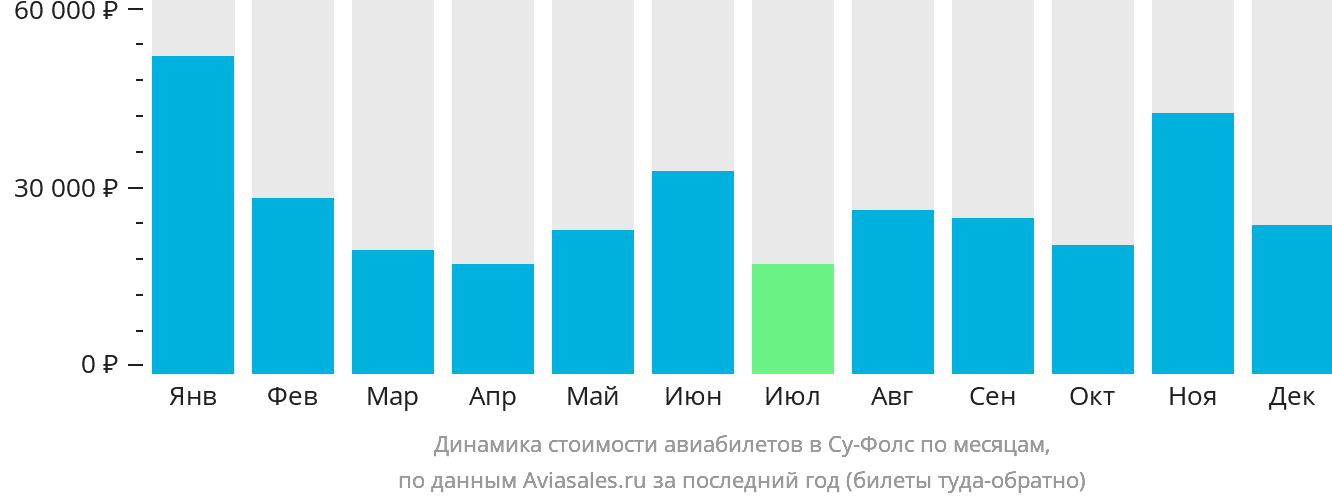 Динамика стоимости авиабилетов в Су-Фолс по месяцам