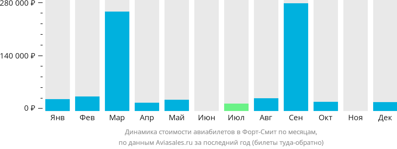 Динамика стоимости авиабилетов в Форт-Смит по месяцам