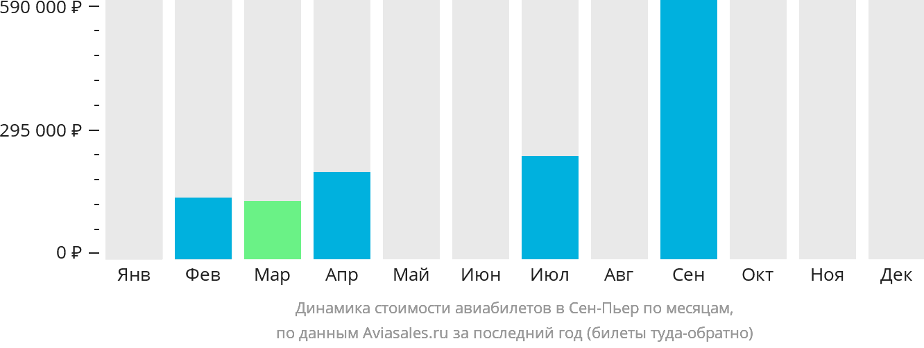 Динамика стоимости авиабилетов в Сен-Пьер по месяцам