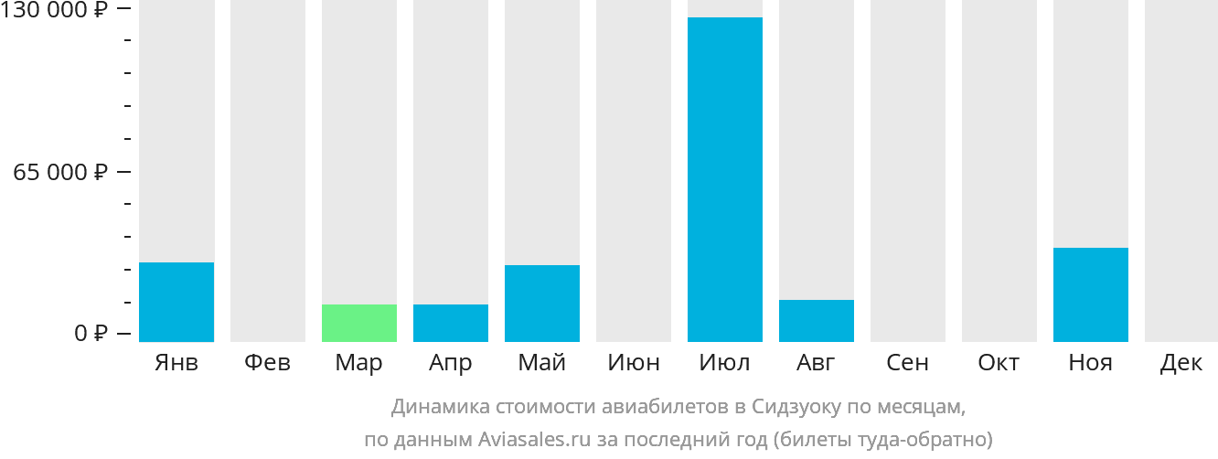 Динамика стоимости авиабилетов в Сидзуоку по месяцам