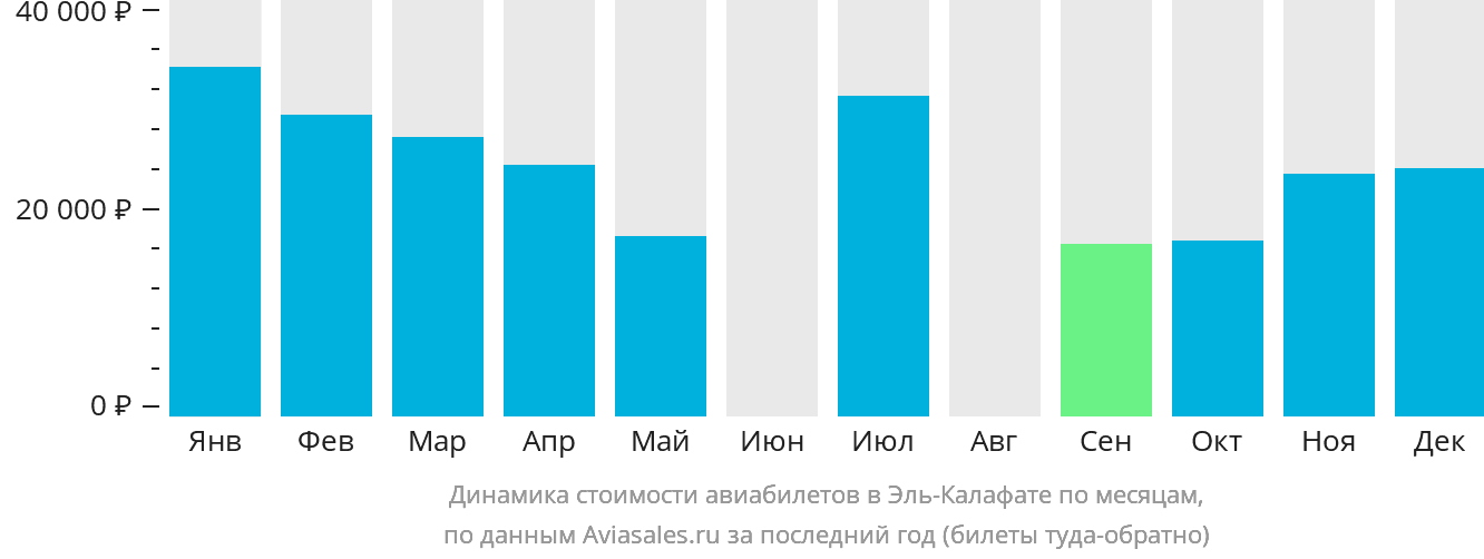 Динамика стоимости авиабилетов в Эль-Калафате по месяцам