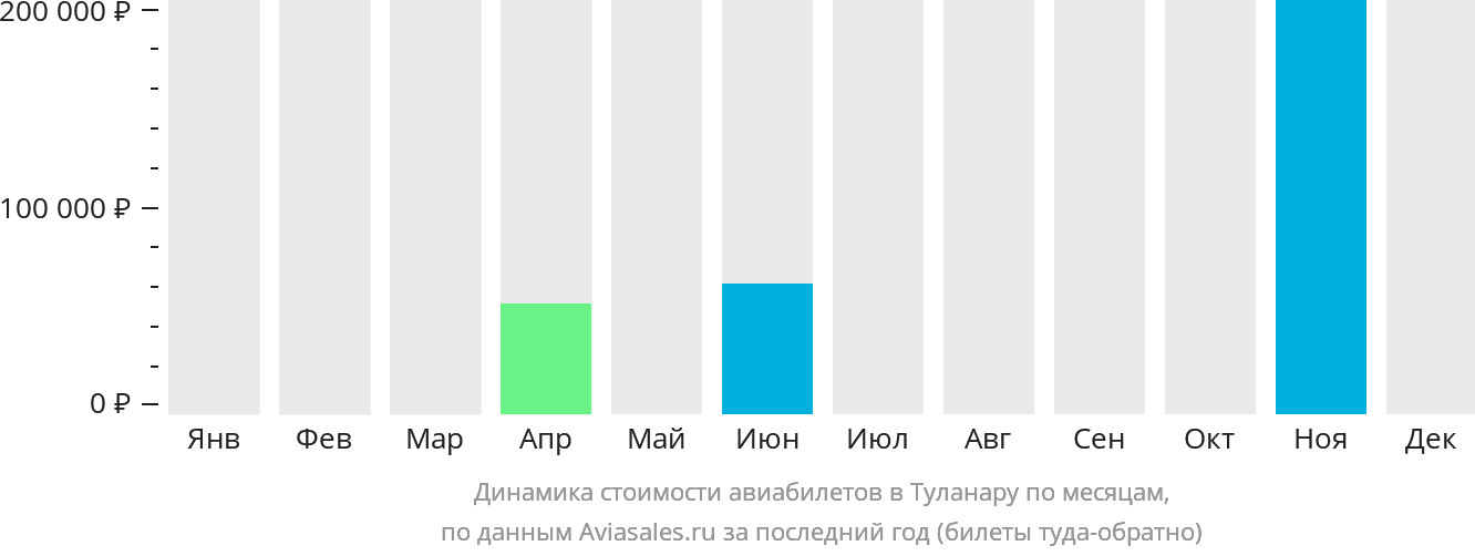 Динамика стоимости авиабилетов в Туланару по месяцам