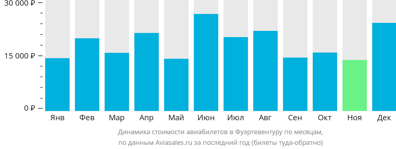 Динамика стоимости авиабилетов в Фуэртевентуру по месяцам