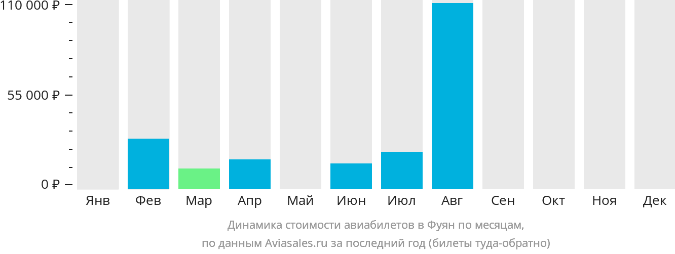 Динамика стоимости авиабилетов в Фуян по месяцам