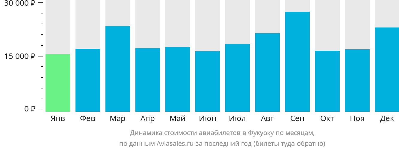 Динамика стоимости авиабилетов в Фукуоку по месяцам