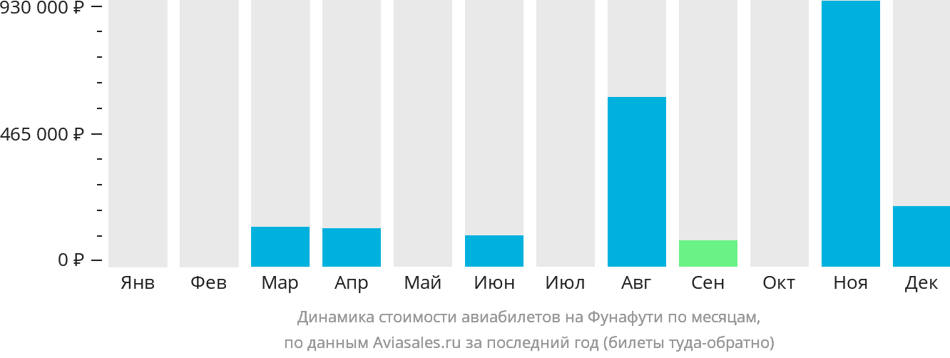 Динамика стоимости авиабилетов на Фунафути по месяцам
