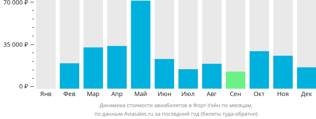 Динамика стоимости авиабилетов в Форт-Уэйн по месяцам