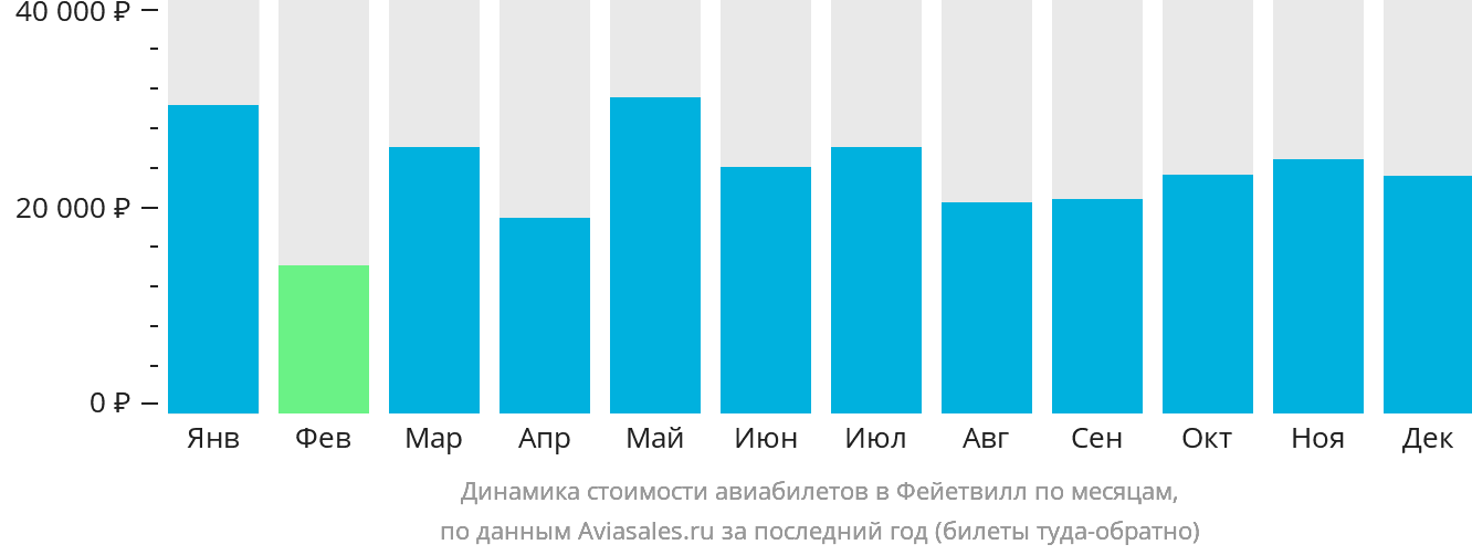 Динамика стоимости авиабилетов в Фейетвилл по месяцам
