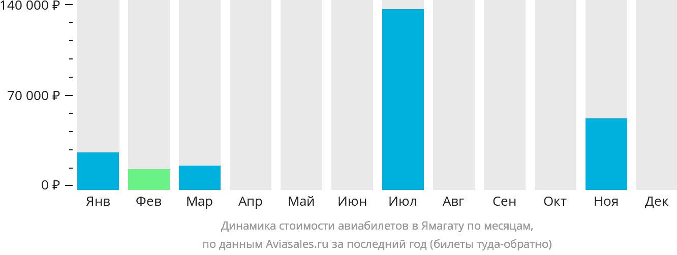 Динамика стоимости авиабилетов в Ямагату по месяцам