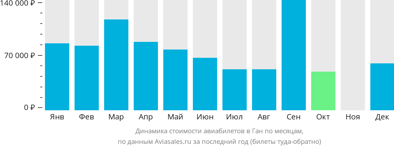 Динамика стоимости авиабилетов в Ган по месяцам