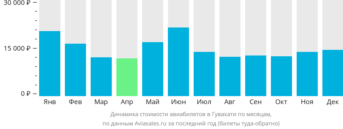 Динамика стоимости авиабилетов в Гувахати по месяцам
