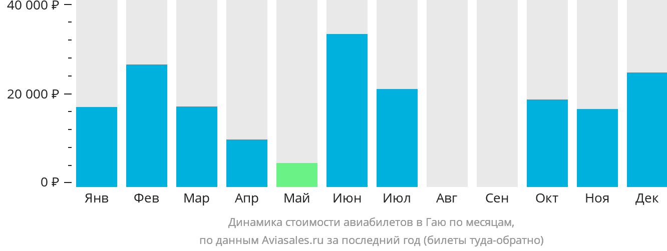 Динамика стоимости авиабилетов в Гаю по месяцам