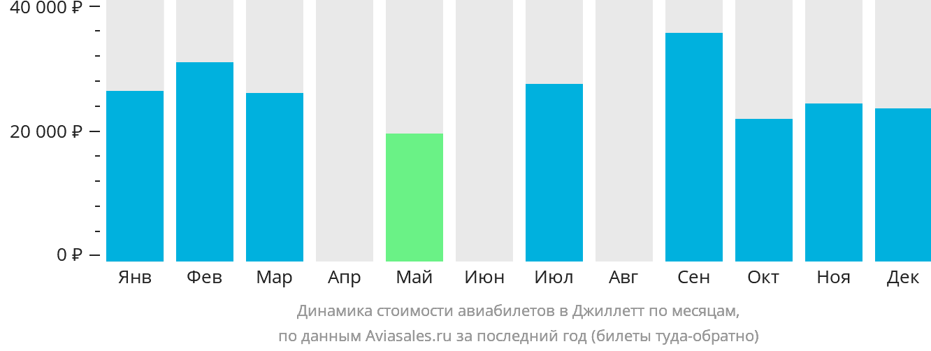 Динамика стоимости авиабилетов в Джиллетт по месяцам