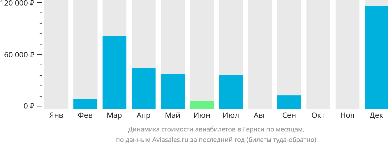 Динамика стоимости авиабилетов в Гернси по месяцам