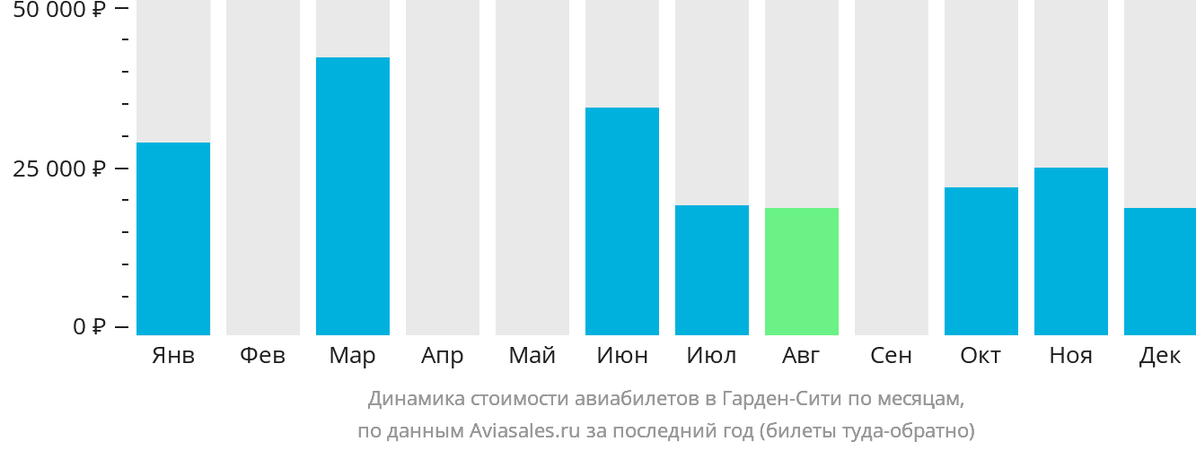 Динамика стоимости авиабилетов в Гарден-Сити по месяцам