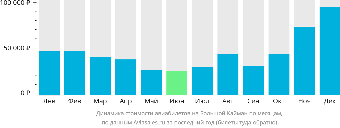 Динамика стоимости авиабилетов на Большой Кайман по месяцам