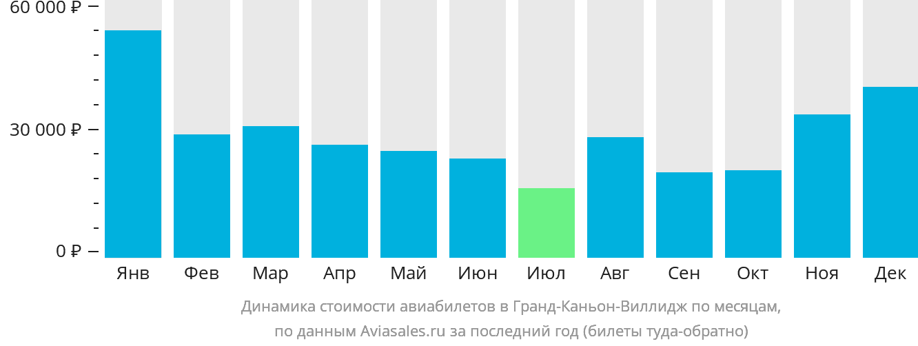 Динамика стоимости авиабилетов в Гранд-Каньон-Виллидж по месяцам