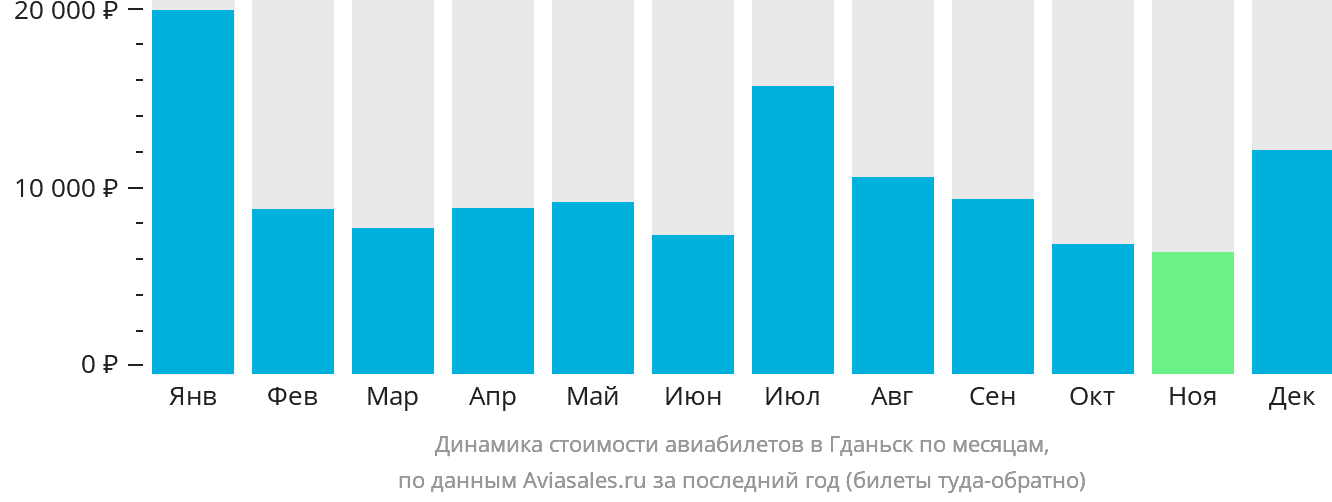 Динамика стоимости авиабилетов в Гданьск по месяцам