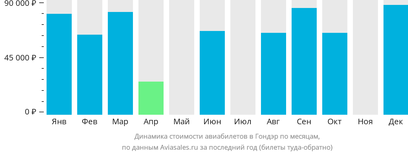 Динамика стоимости авиабилетов в Гондэр по месяцам