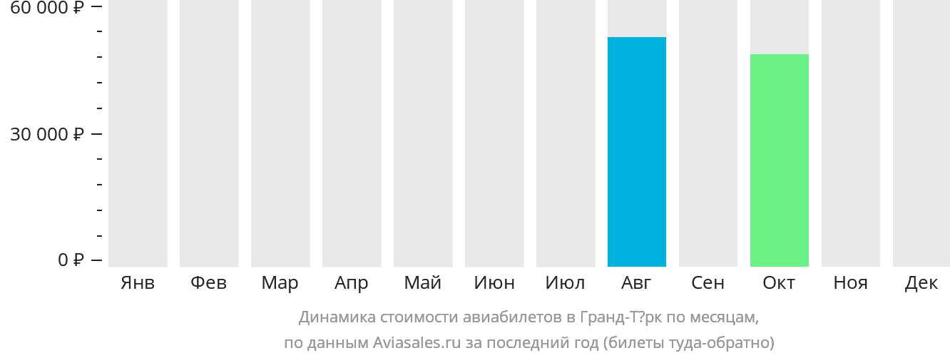 Динамика стоимости авиабилетов в Гранд-Тёрк по месяцам