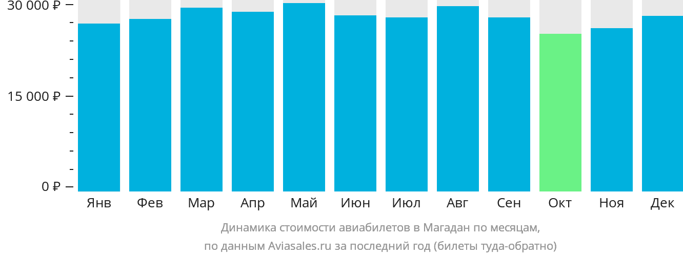 Динамика стоимости авиабилетов в Магадан по месяцам