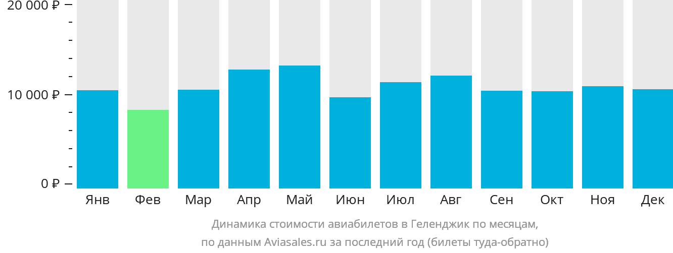 Динамика стоимости авиабилетов в Геленджик по месяцам