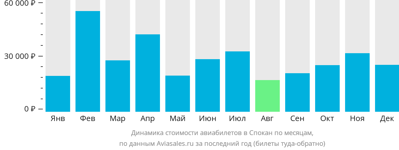 Динамика стоимости авиабилетов в Спокан по месяцам