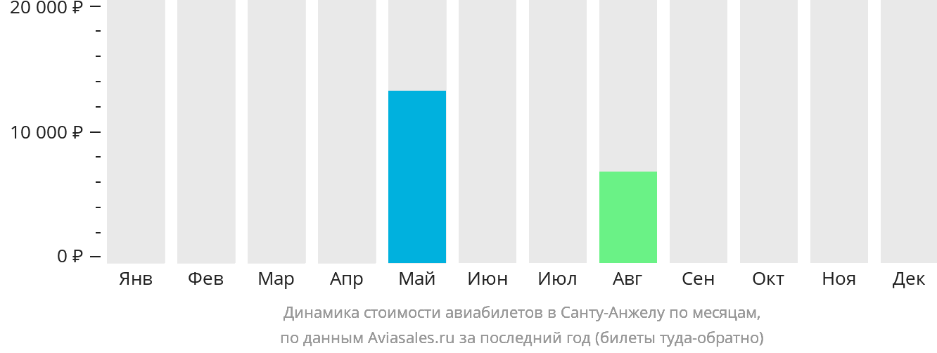 Динамика стоимости авиабилетов в Санту-Анжелу по месяцам