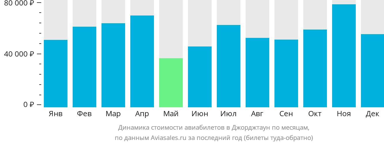 Динамика стоимости авиабилетов в Джорджтаун по месяцам
