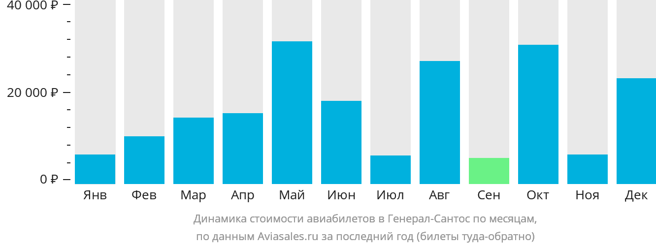 Динамика стоимости авиабилетов в Генерал-Сантос по месяцам