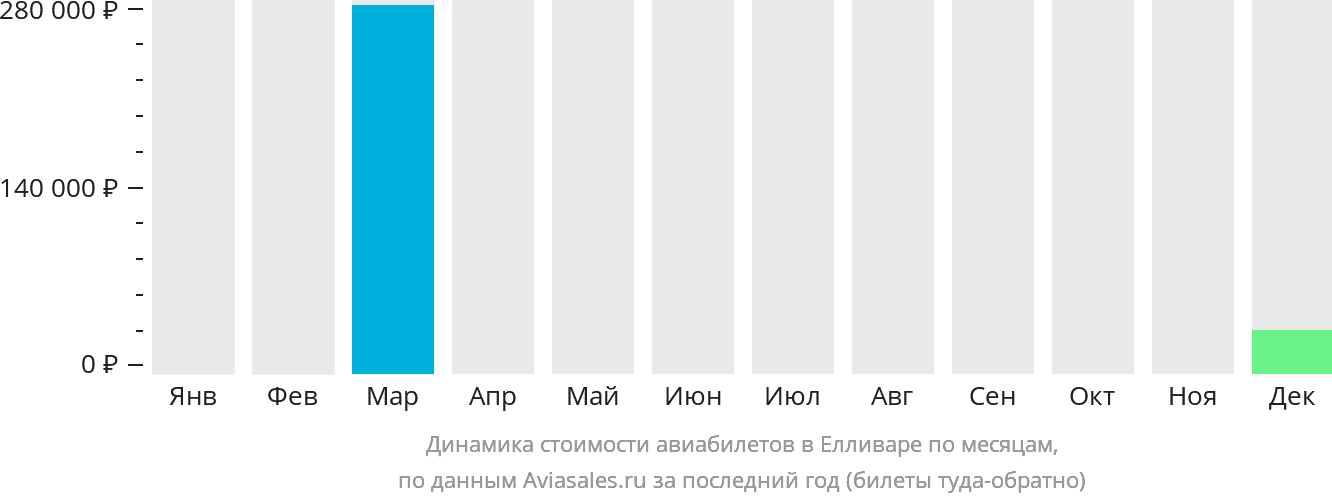 Динамика стоимости авиабилетов в Елливаре по месяцам