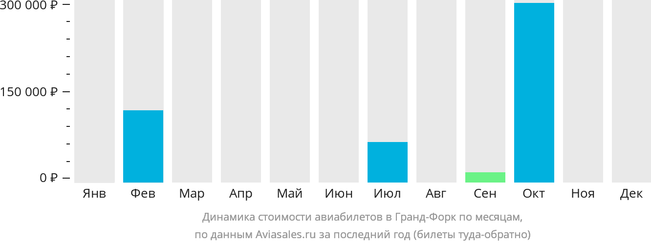 Динамика стоимости авиабилетов в Гранд-Форк по месяцам