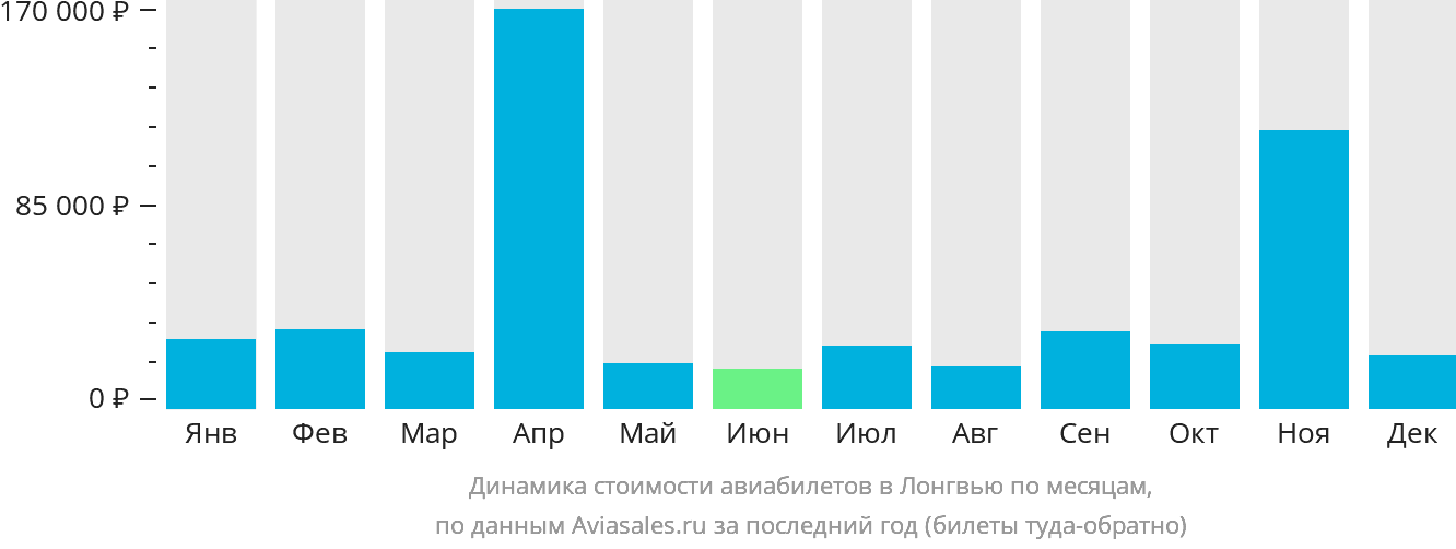 Динамика стоимости авиабилетов в Лонгвью по месяцам