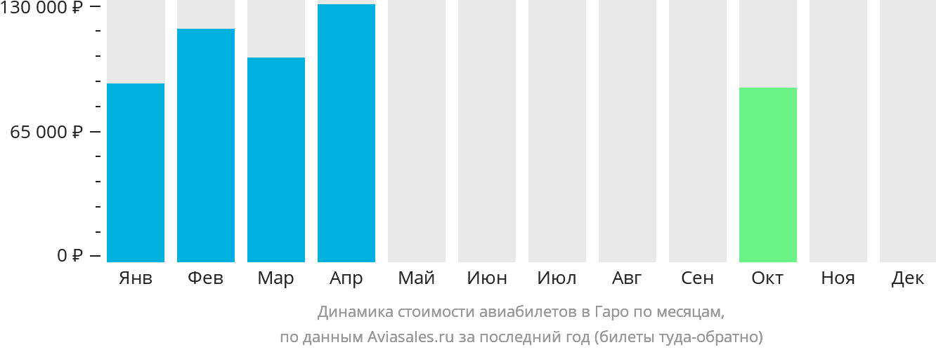 Динамика стоимости авиабилетов в Гаро по месяцам